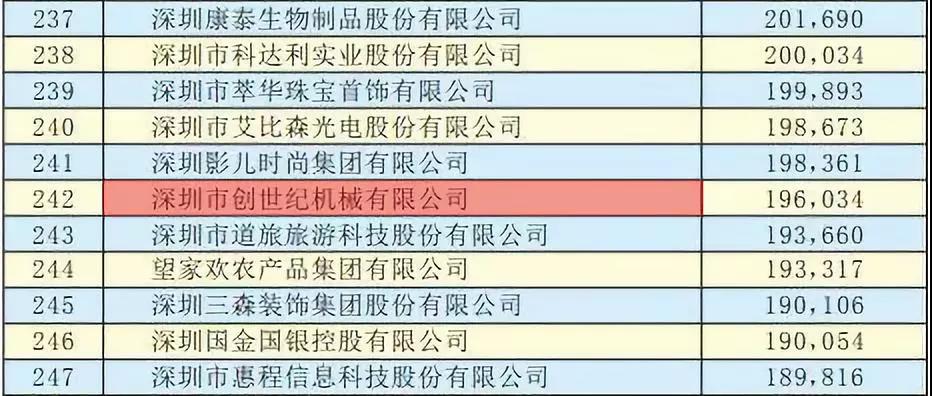 恒行5获“2019深圳500强”企业